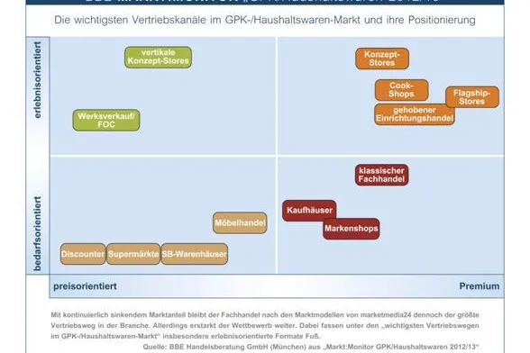 Bild: GPK/Haushaltswaren: Positive Vorzeichen für das Branchenjahr 2013