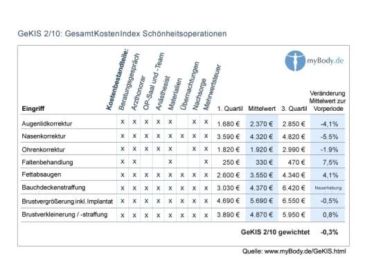 Bild: Preiserhöhung bei "trendigen" Schönheitsoperationen - Aktuelle Zahlen GesamtKostenIndex Schönheitsoperationen