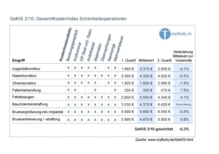 Bild: Preiserhöhung bei "trendigen" Schönheitsoperationen - Aktuelle Zahlen GesamtKostenIndex Schönheitsoperationen