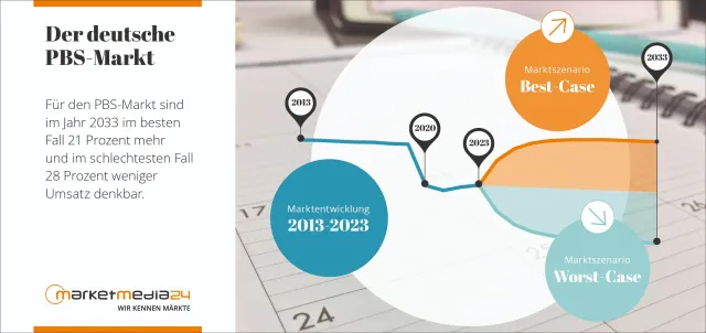 Bild: Neue PBS-Studie: Online-Handel überholt Fachhandel bis zum Jahr 2033