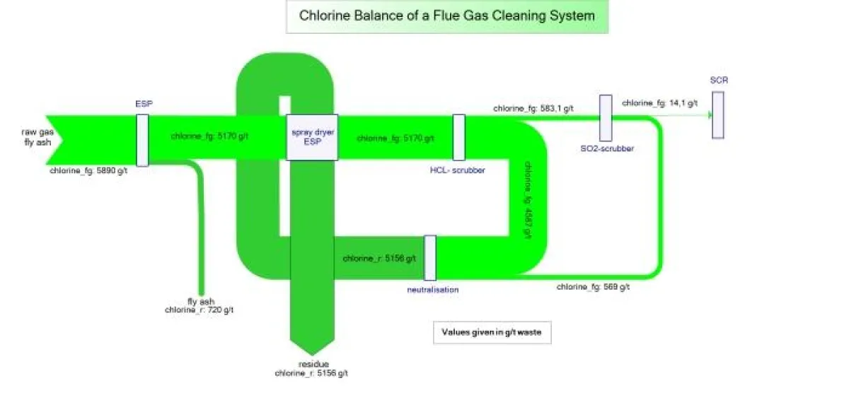 Chlor-Bilanz eines Rauchgasreinigungsverfahrens