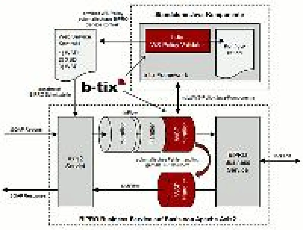 BiPRO WS-Policy Validator mit Axis2-Integration