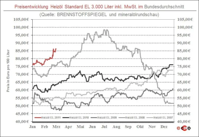 Bild: BRENNSTOFFSPIEGEL: Mini-Abschläge beim Heizöl dank starkem Euro