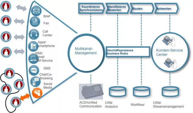 Bild: (H) appy Kunden helfen sich selbst - 4 Thesen zur Entwicklung der Call Center
