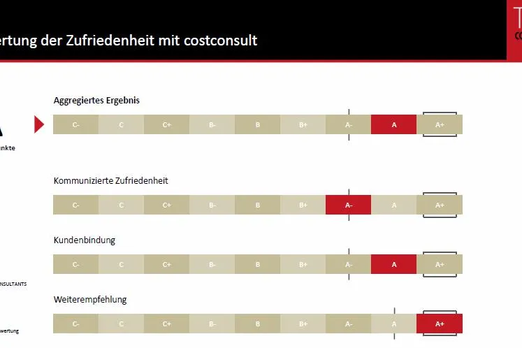 Bild: Wissenschaftliche Untersuchung: costconsult wurde im Punkt "Weiterempfehlung" mit A+ bewertet