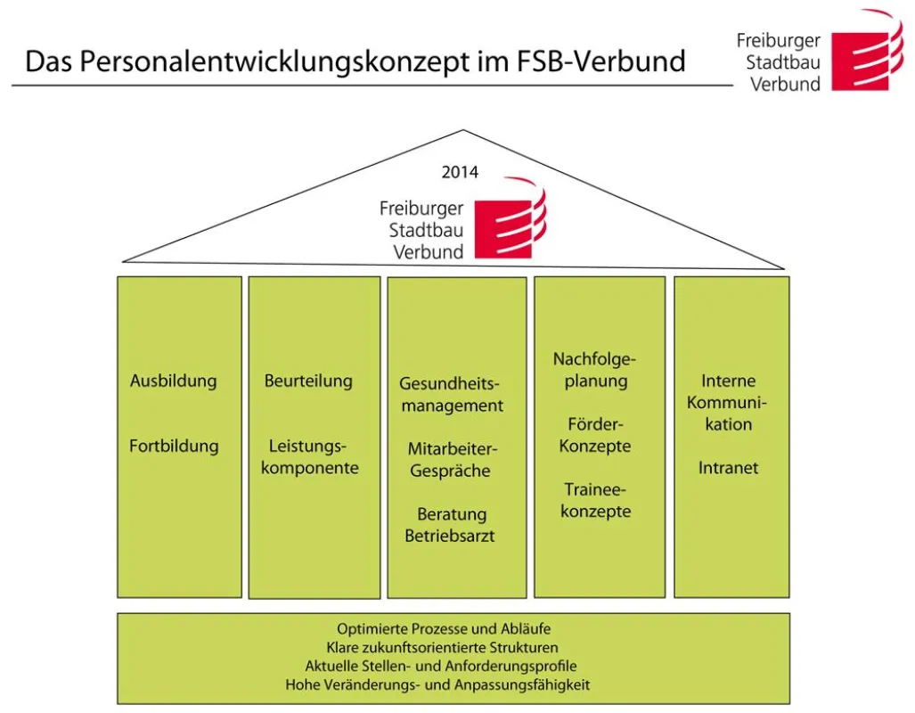 Die Grafik zeigt die fünf Säulen, auf denen das Personalentwicklungskonzept der FSB aufgebaut ist. Ziel ist es, alle Elemente bis 2014 in den drei Unternehmen integriert zu haben.