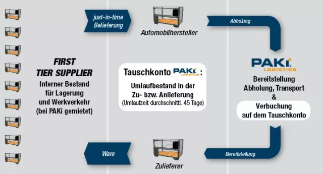 Bild: Gewinn durch Gitterboxen - PAKi etabliert Erfolgsmodell in der Automotive Industrie