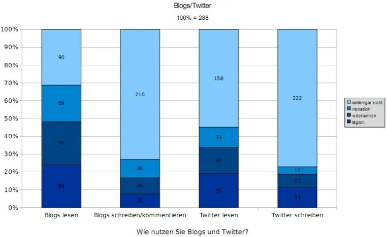 Social Media bei PR beliebt: Besonders Jüngere nutzen Soziale Netzwerke und Instant Messaging Bild: Social Media bei PR beliebt: Besonders Jüngere nutzen Soziale Netzwerke und Instant Messaging