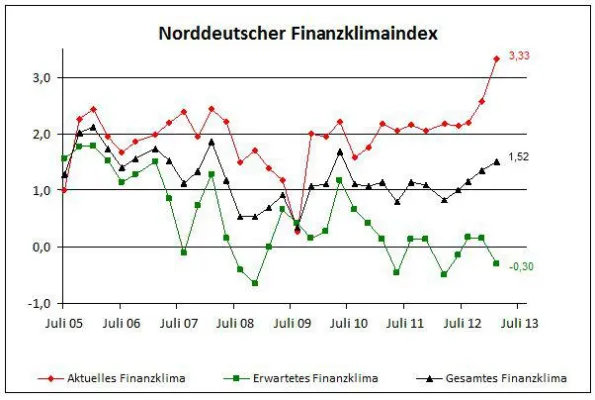 NORD CONSULT Finanzklimaindex Juni 2013 Bild: NORD CONSULT Finanzklimaindex Juni 2013