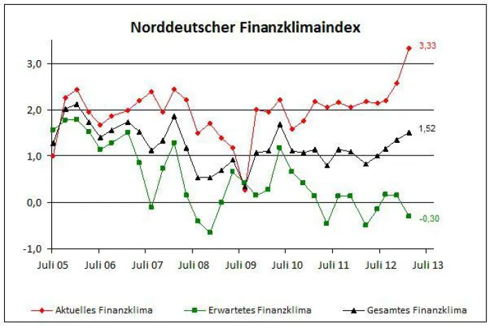NORD CONSULT Finanzklimaindex Juni 2013 Bild: NORD CONSULT Finanzklimaindex Juni 2013