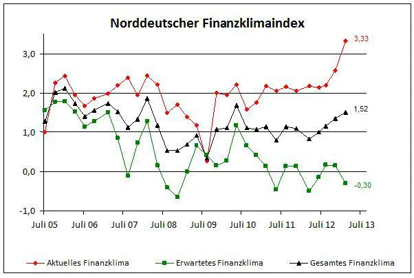 Bild: NORD CONSULT Finanzklimaindex Juni 2013
