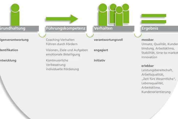 Bild: ON.DevelopmentGroup führt modulares Coaching- und Trainingskonzept in Unternehmen ein