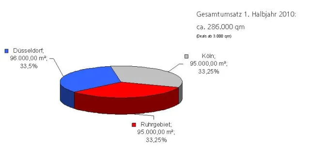 Realogis veröffentlicht NRW-Marktbericht für Industrie- und Logistikimmobilien für das erste Halbjahr 2010 Bild: Realogis veröffentlicht NRW-Marktbericht für Industrie- und Logistikimmobilien für das erste Halbjahr 2010