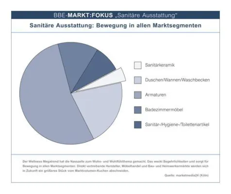 Bild: BBE-Markt:Fokus prognostiziert gute Aussichten für "Sanitäre Ausstattung"