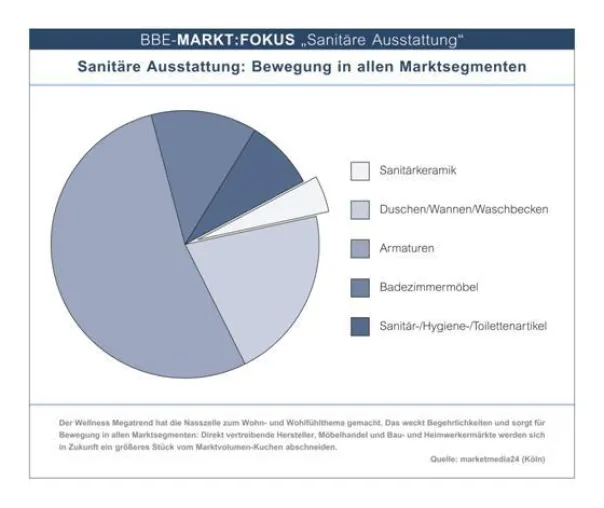 Bild: BBE-Markt:Fokus prognostiziert gute Aussichten für "Sanitäre Ausstattung"