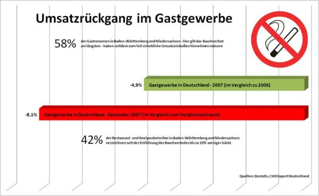 Bild: Rauchverbot in der Gastronomie - Zahlen lügen nicht - Umsätze sind erheblich eingebrochen