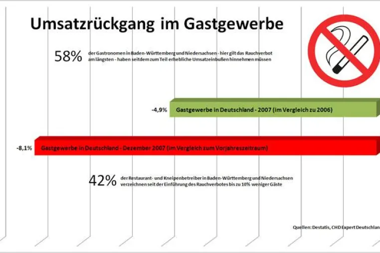 Rauchverbot in der Gastronomie - Zahlen lügen nicht - Umsätze sind erheblich eingebrochen Bild: Rauchverbot in der Gastronomie - Zahlen lügen nicht - Umsätze sind erheblich eingebrochen