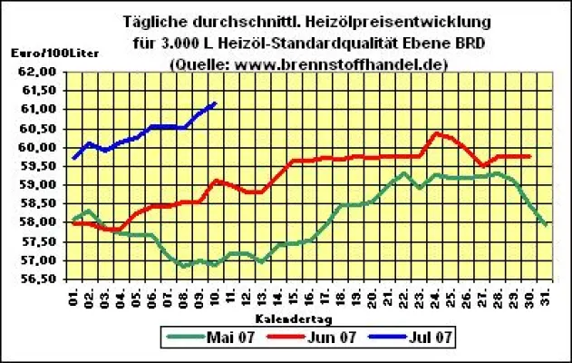 brennstoffhandel.de - News 09.07.2007: Heizölpreise gehen weiter auf Rekordhoch Bild: brennstoffhandel.de - News 09.07.2007: Heizölpreise gehen weiter auf Rekordhoch