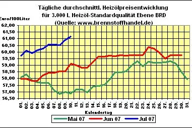 brennstoffhandel.de - News 09.07.2007: Heizölpreise gehen weiter auf Rekordhoch Bild: brennstoffhandel.de - News 09.07.2007: Heizölpreise gehen weiter auf Rekordhoch