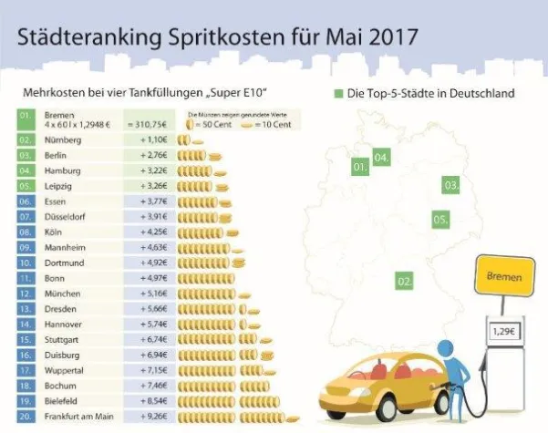 Bild: Kraftstoffpreise im Mai leicht gesunken