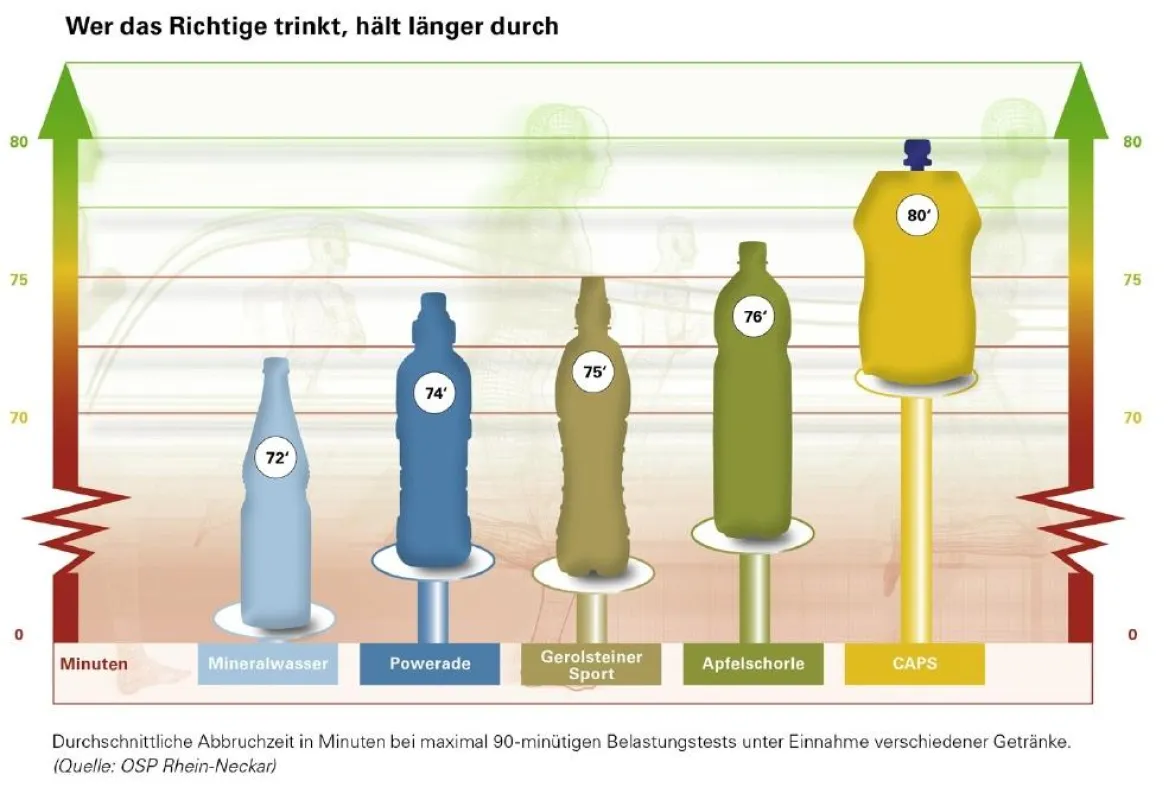 INFOGRAFIK: Wer das Richtige trinkt, hält länger durch: Durchschnittliche Abbruchzeit bei maximal 90-minütigen Belastungstests unter Einnahme verschiedener Getränke (Quelle: OSP Rhein-Neckar). Weitere