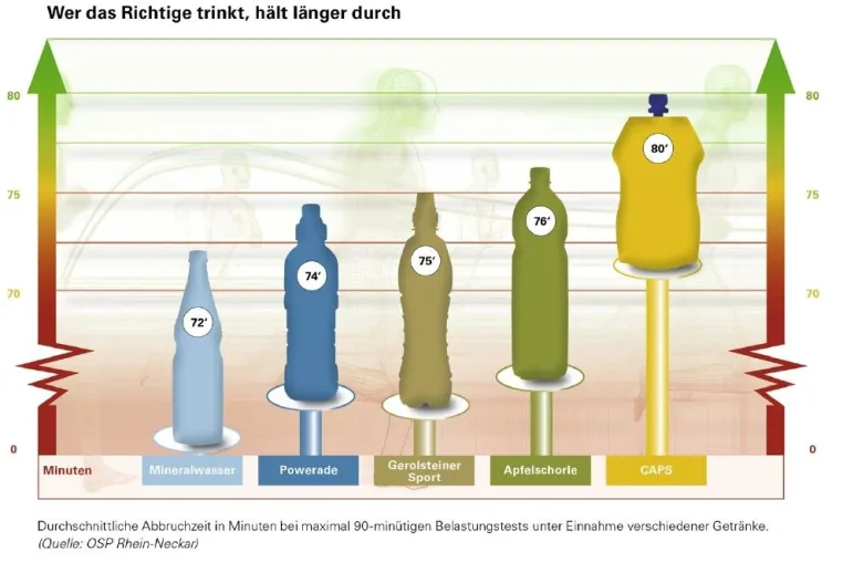 Bild: Wissenschaftlich belegt: CAPS sorgt natürlich für mehr Ausdauer