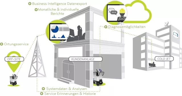 Bild: Cold Jet stellt Cold Jet CONNECT® vor, die fortschrittliche Art der Vernetzung zum Kunden