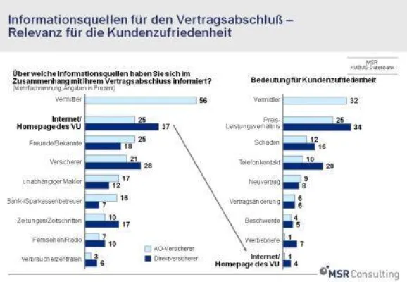 Bild: Internet hat Potenzial als Assekuranz-Betreuungskanal