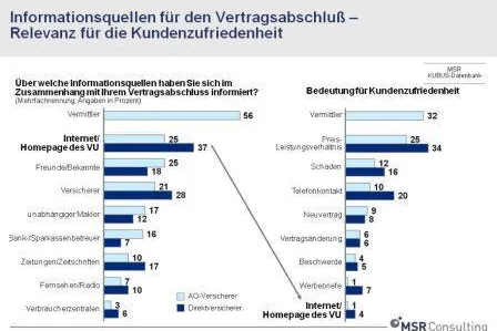 Bild: Internet hat Potenzial als Assekuranz-Betreuungskanal
