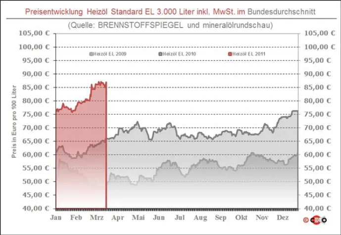 Bild: BRENNSTOFFSPIEGEL: Heizöl mit Abschlägen in die neue Woche