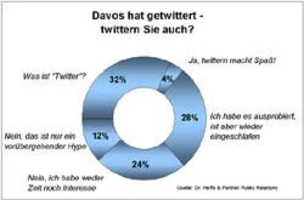 Bild: Dr. Haffa & Partner Expert Call - Twitter? Nie gehört – Deutsche Führungskräfte twittern nicht