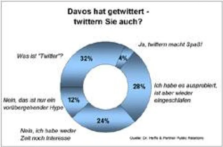 Bild: Dr. Haffa & Partner Expert Call - Twitter? Nie gehört – Deutsche Führungskräfte twittern nicht