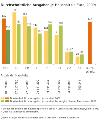 Bild: Wirtschaftskrise führt zu Einbruch im Computermarkt