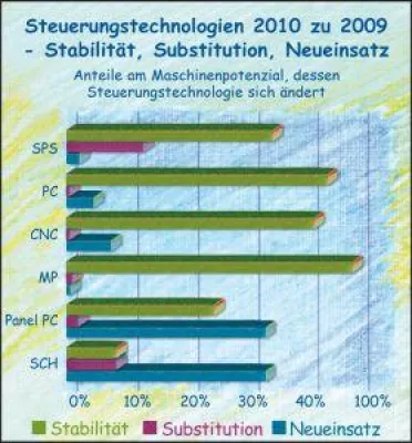 Bild: Der aktuelle technologische Wandel in der Steuerungstechnik aus Anwendersicht