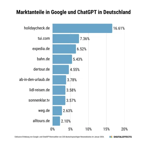 Der neue Reise-Suchmarkt: Die Bahn dominiert ChatGPT Bild: Der neue Reise-Suchmarkt: Die Bahn dominiert ChatGPT