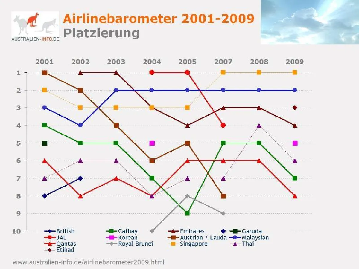 Airlinebarometer 2009 - Beliebteste Fluglinien auf Australien-Routen: Singapore Airlines vor Malaysian Airlines und Etihad Airways