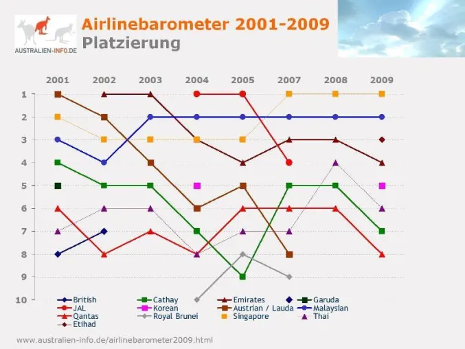 Beliebteste Fluglinien auf Australien-Routen: Singapore Airlines vor Malaysian Airlines und Etihad Airways Bild: Beliebteste Fluglinien auf Australien-Routen: Singapore Airlines vor Malaysian Airlines und Etihad Airways