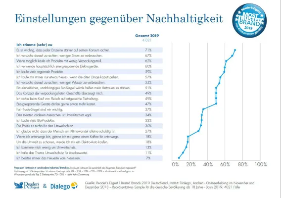 Bild: Trusted Brands 2019: Frauen und die Generation 60+ leben den Nachhaltigkeitstrend