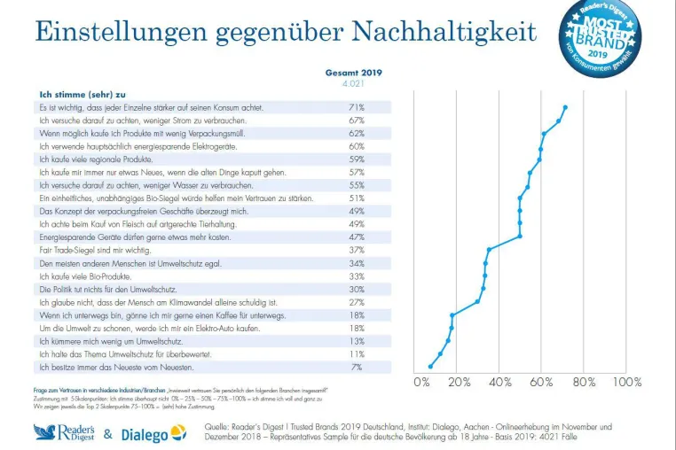 Bild: Trusted Brands 2019: Frauen und die Generation 60+ leben den Nachhaltigkeitstrend