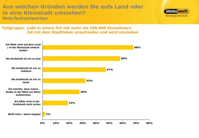 Bild: Großstadt: Ein Fünftel will weg