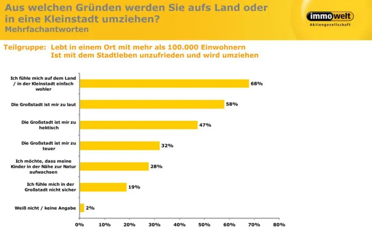 Bild: Großstadt: Ein Fünftel will weg