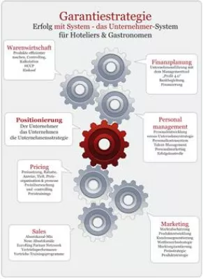 Bild: Coaching mit Erfolgsgarantie: Die Unternehmermanufaktur bringt Hotellerie und Gastronomie auf Kurs