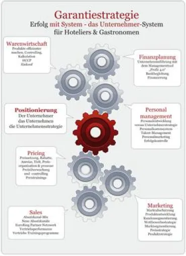 Bild: Coaching mit Erfolgsgarantie: Die Unternehmermanufaktur bringt Hotellerie und Gastronomie auf Kurs