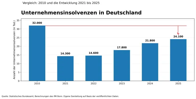 Bild: Dramatischer Anstieg der Insolvenzen? Warum die wahren Gründe verschwiegen werden.
