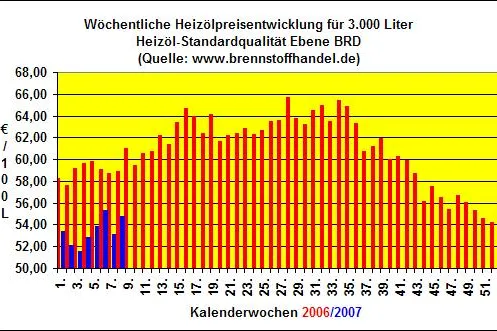 Bild: Heizölpreise steigen in der 8.Kalenderwoche 2007 um 3,2% gegenüber der Vorwoche