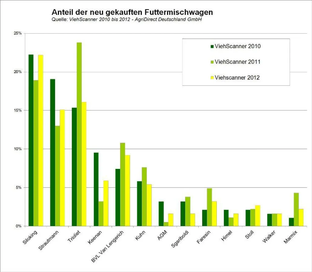 Umfrage der AgriDirect Deutschland GmbH