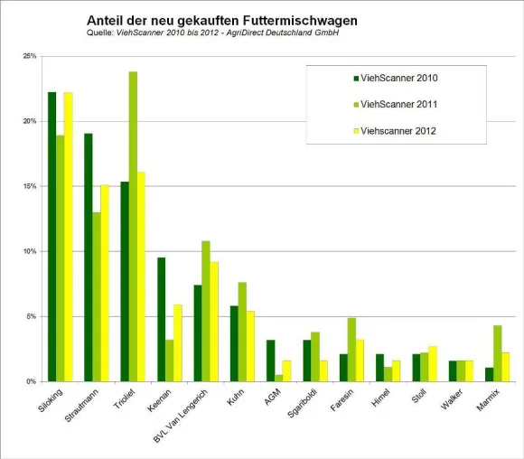 Aktuelle Umfrage von AgriDirect: Milchviehhalter stehen auf die Marke SILOKING Bild: Aktuelle Umfrage von AgriDirect: Milchviehhalter stehen auf die Marke SILOKING