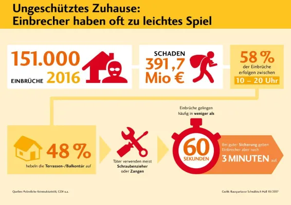 Bild: Einbrechern den Kampf ansagen – In wenigen Schritten zum sicheren Heim