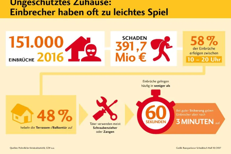 Bild: Einbrechern den Kampf ansagen – In wenigen Schritten zum sicheren Heim