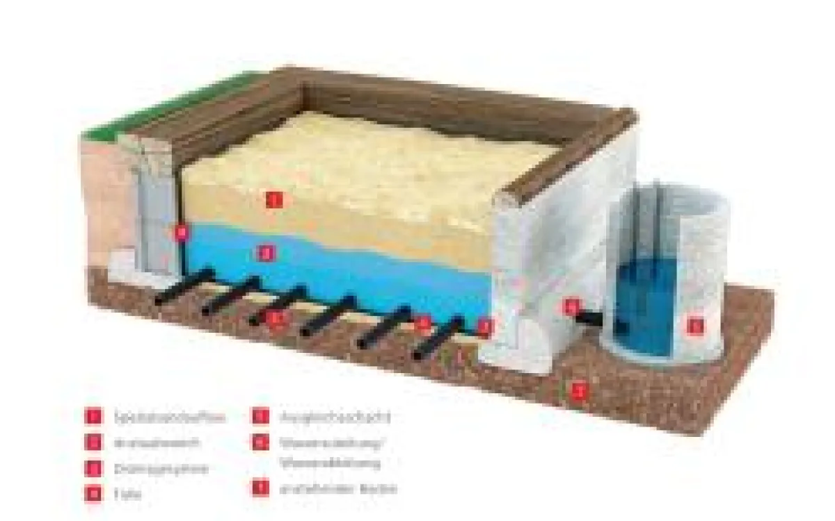 Das tegra-Reitbodensystem mit automatischer Feuchteregelung: Der Aufbau von EBBE & FLUT im Überblick